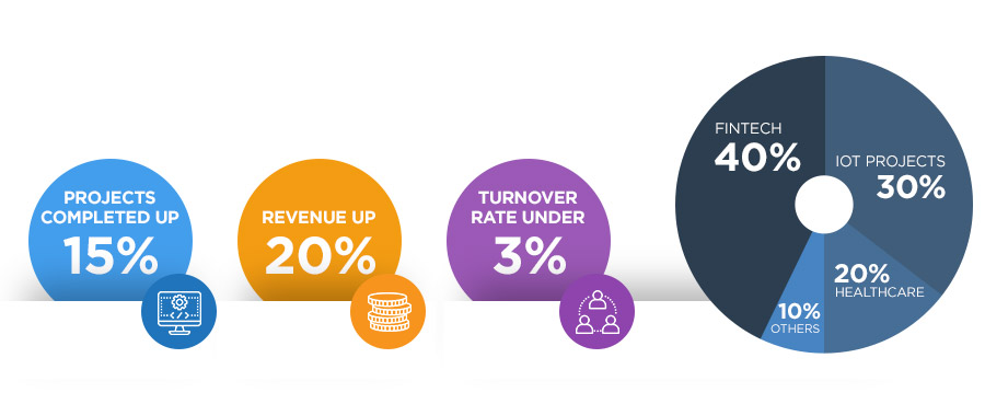 Growth Metrics