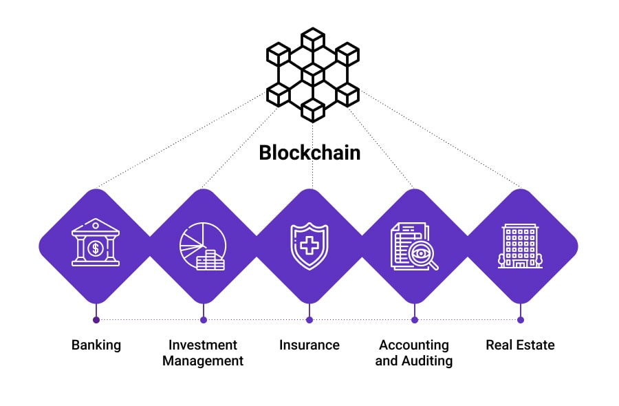 Blockchain Application in Finance