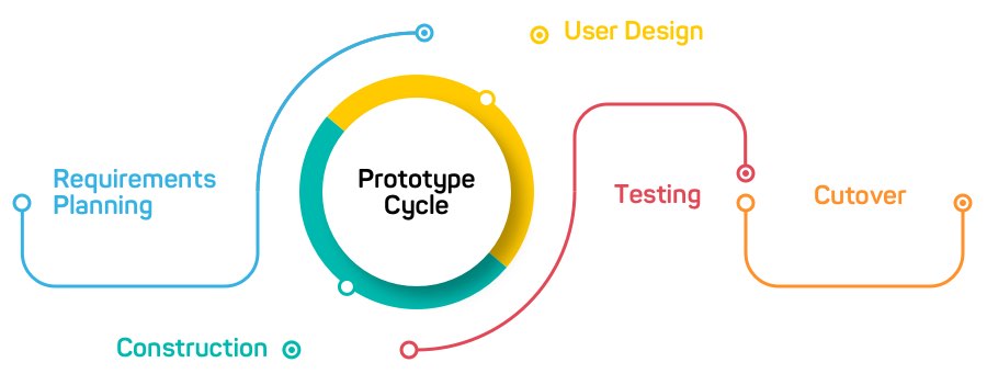 Rapid Application Development
