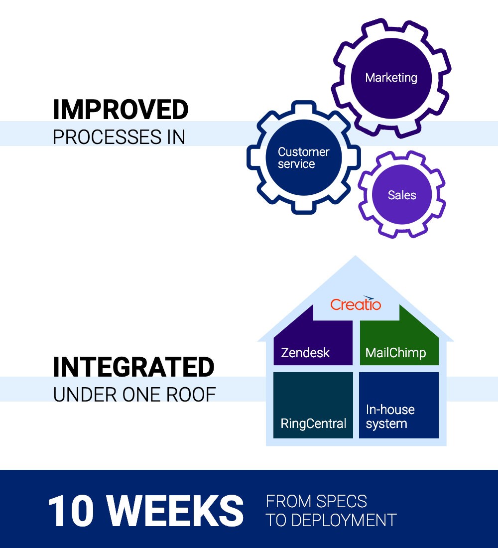 Unified CRM System