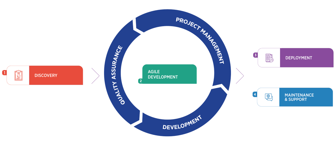 Mobile App Development Process