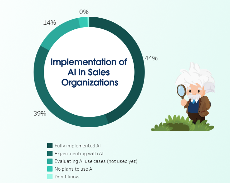 Implementation of AI in Sales Organizations