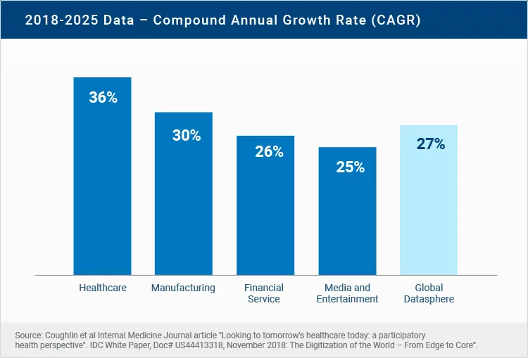 CAGR, 2018-2025
